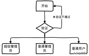 Visio高手技巧，手把手教你使用visio2013绘制产品流程图