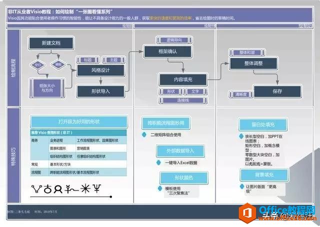 办公人士必学visio技能  手把手教你使用visio绘制项目全景图！