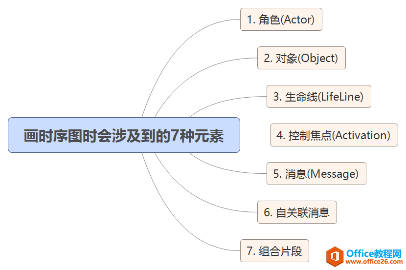 如何使用visio 2016 绘制画UML时序图(Sequence Diagram)