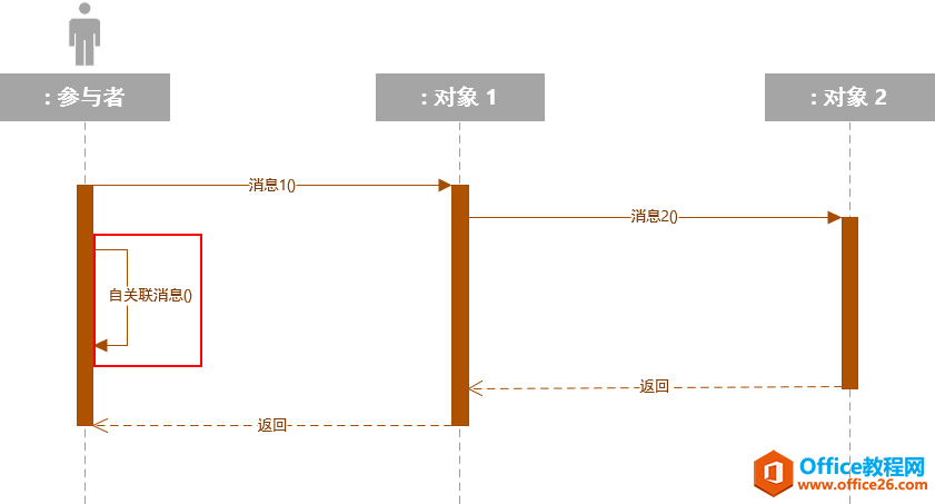 如何使用visio 2016 绘制画UML时序图(Sequence Diagram)