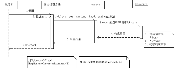 <b>Visio绘制时序图</b>