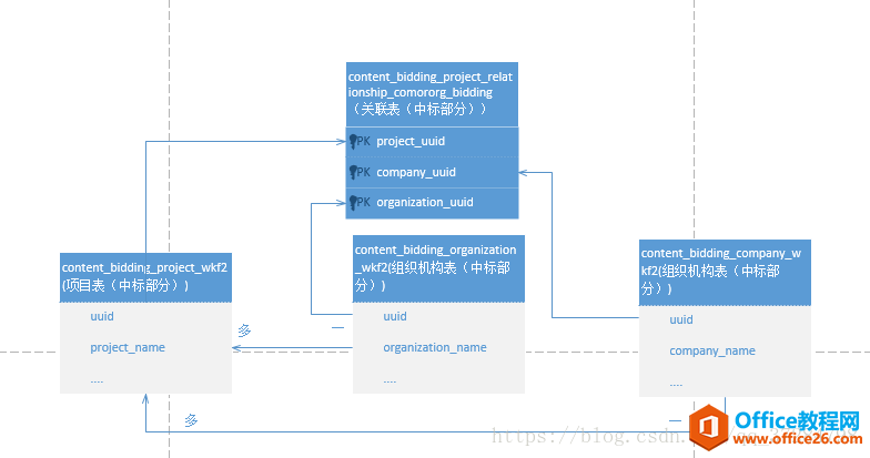 如何使用Visio画出各模型的关系 一对一，多对多，一对多等关系