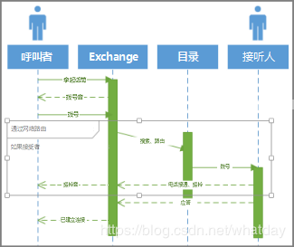 序列图