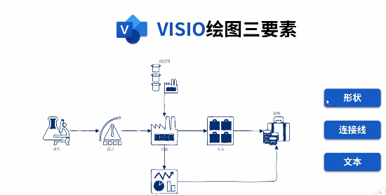 visio绘图三要素 形状、连接线和文本