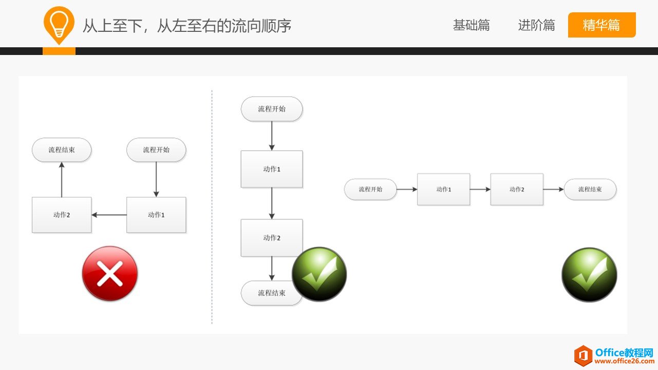 和大家一起学 Visio—流程图规范及技巧