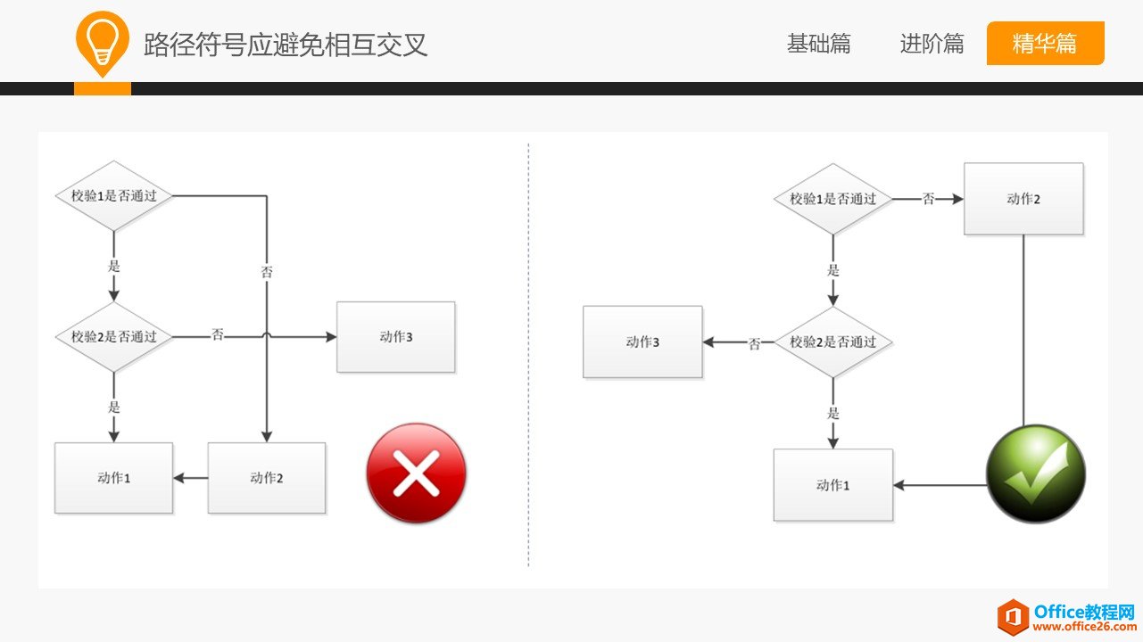 和大家一起学 Visio—流程图规范及技巧