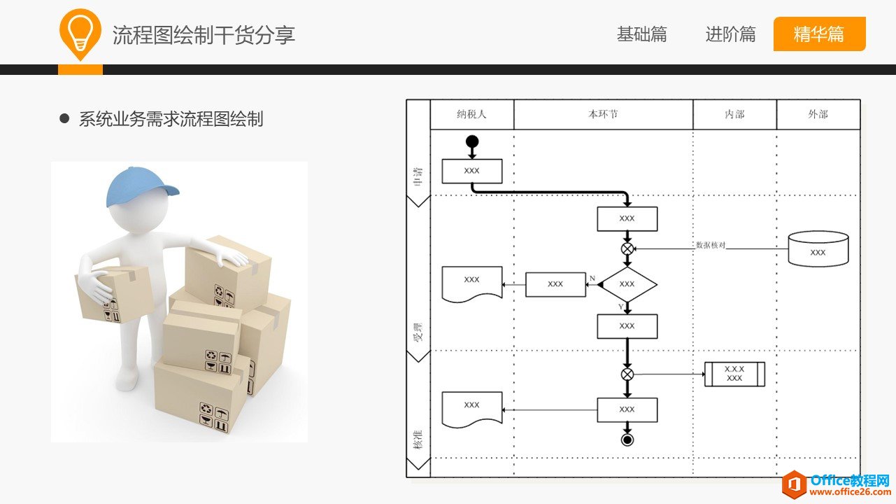 和大家一起学 Visio—流程图规范及技巧