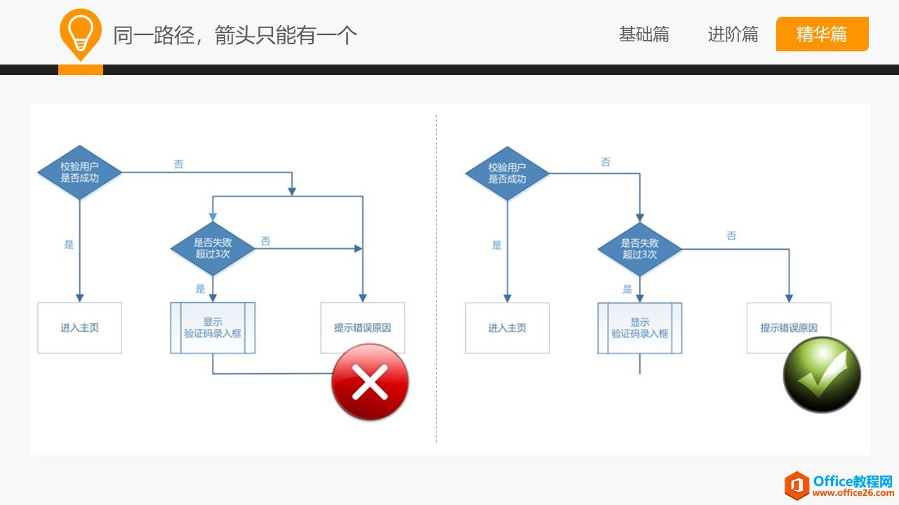 和大家一起学 Visio—流程图规范及技巧