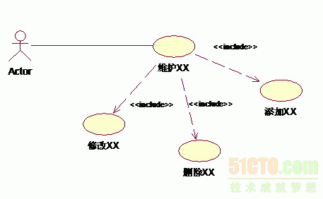 <b>深入剖析UML用例图关系中包含 扩展和泛化之间的联系</b>