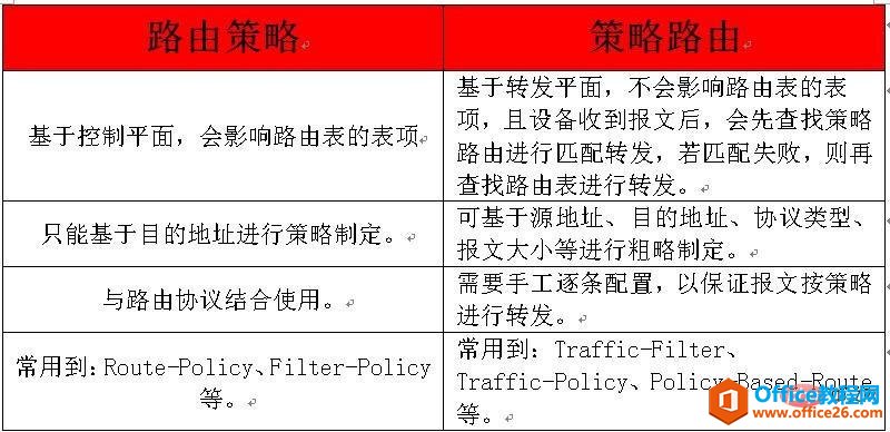 <b>路由策略和策略路由的区别是什么</b>