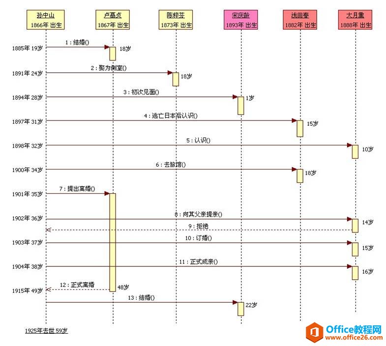 visio UML系列图-状态图