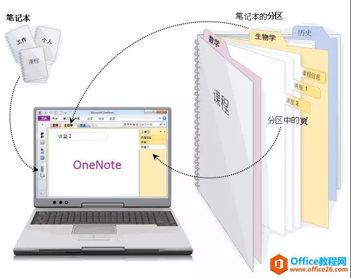 <b>OneNote 和实体笔记本对比</b>