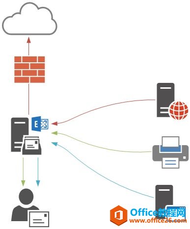 <b>如何配置Exchange Server 2016 SMTP中继</b>