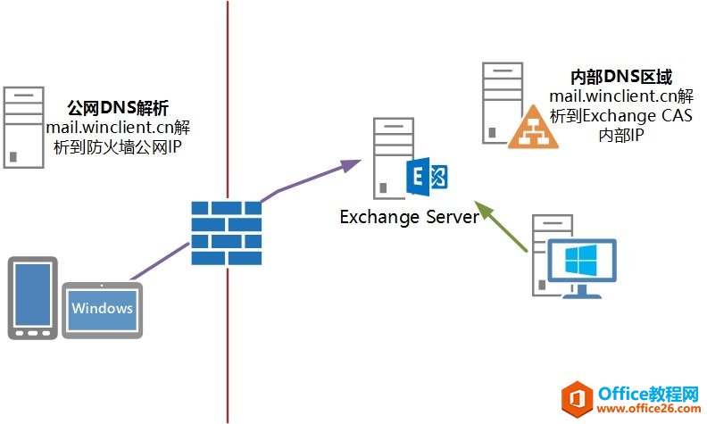 <b>Exchange Server 2016客户端访问配置</b>