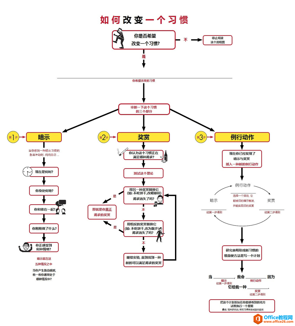 <b>OneNote 如何改变一个习惯流程图</b>