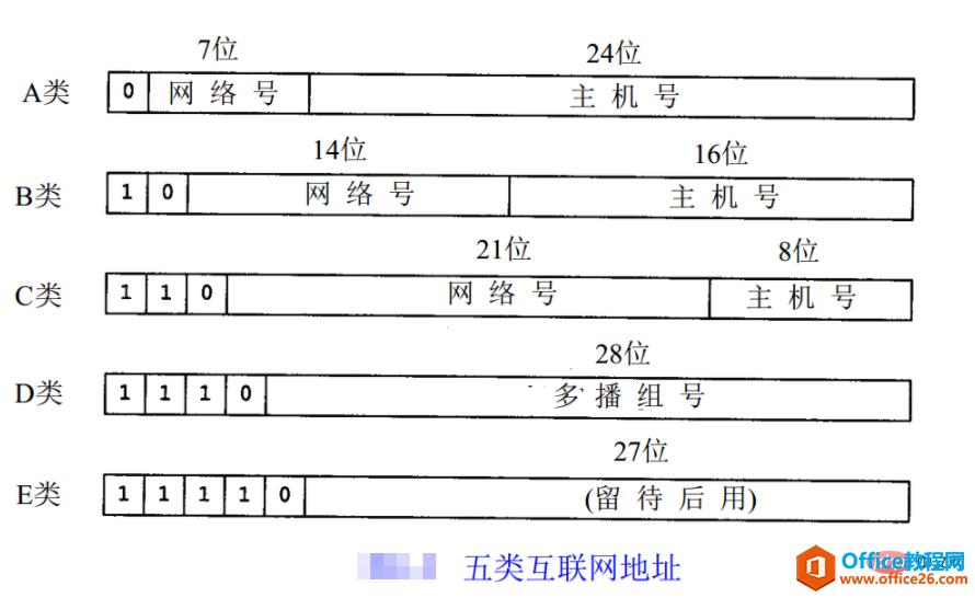 <b>IP地址如何分类</b>