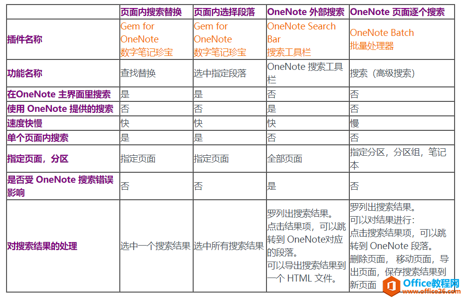 <b>数字笔记珍宝插件 Gem 给 OneNote 提供的多种搜索功能比较</b>