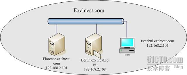 <b>Outlook通过RPC或RPC over HTTPS访问Exchane邮箱</b>