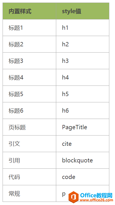 <b>OneNote 11种默认样式，附style属性值</b>