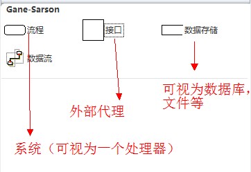 <b>Visior如何绘制上下文数据流图</b>