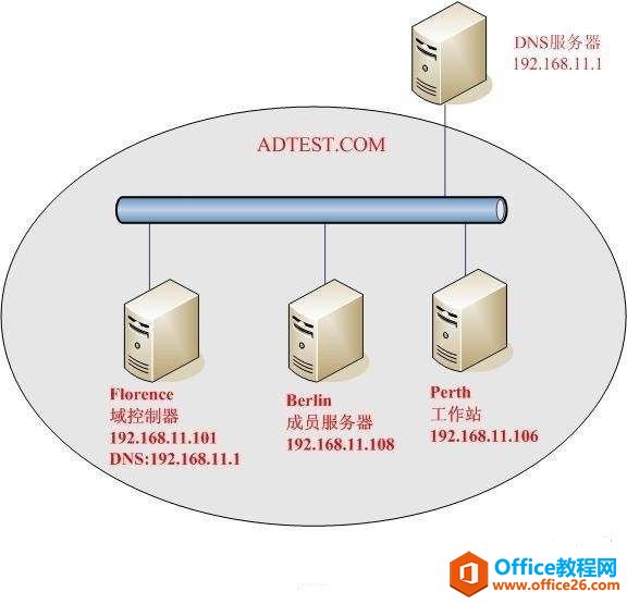 <b>windows server 2012 AD 活动目录部署系列（一）DNS 配置</b>