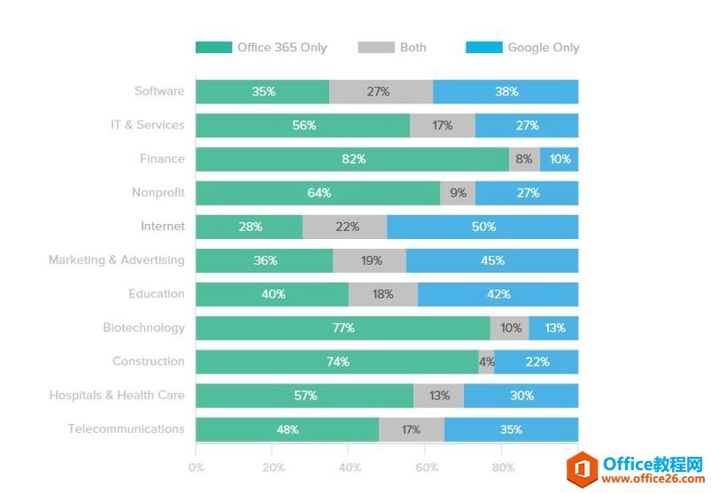 <b>Office 365是目前最流行的商业应用</b>