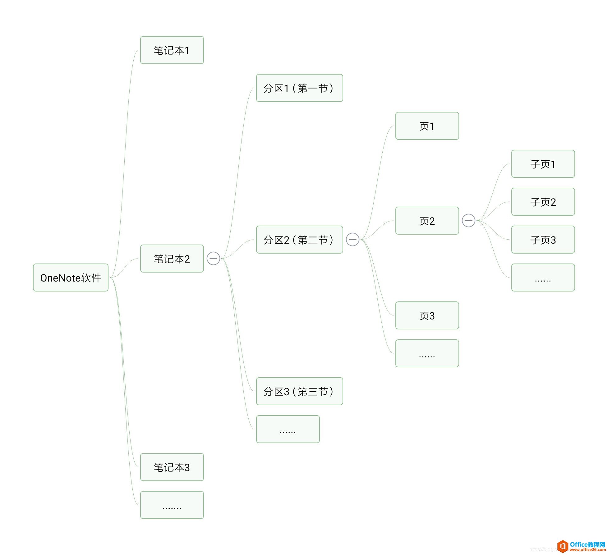 <b>OneNote 使用技巧及常见问题解决方法</b>