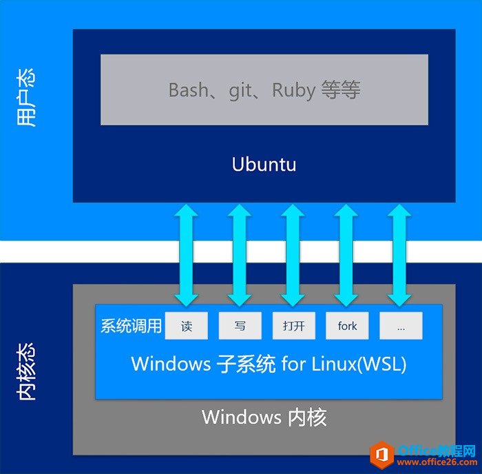 <b>Ubuntu on Windows 10工作方式全解析</b>