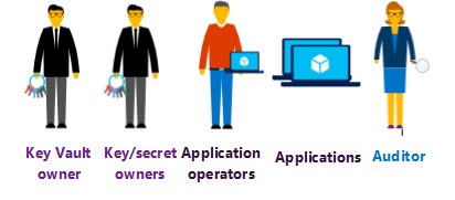 <b>如何创建和管理Azure Key Vault密钥保管库</b>