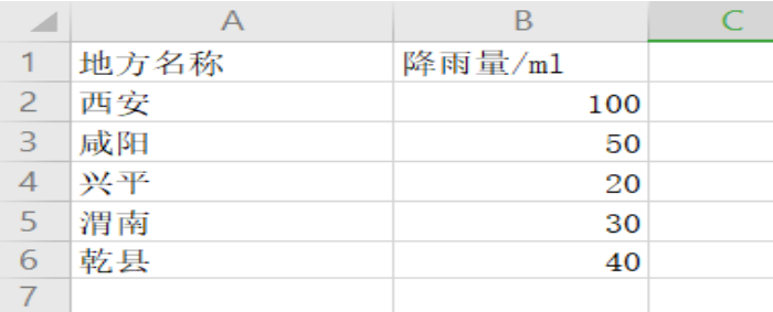 <b>WPS Excel图表中怎样添加或删除坐标轴</b>