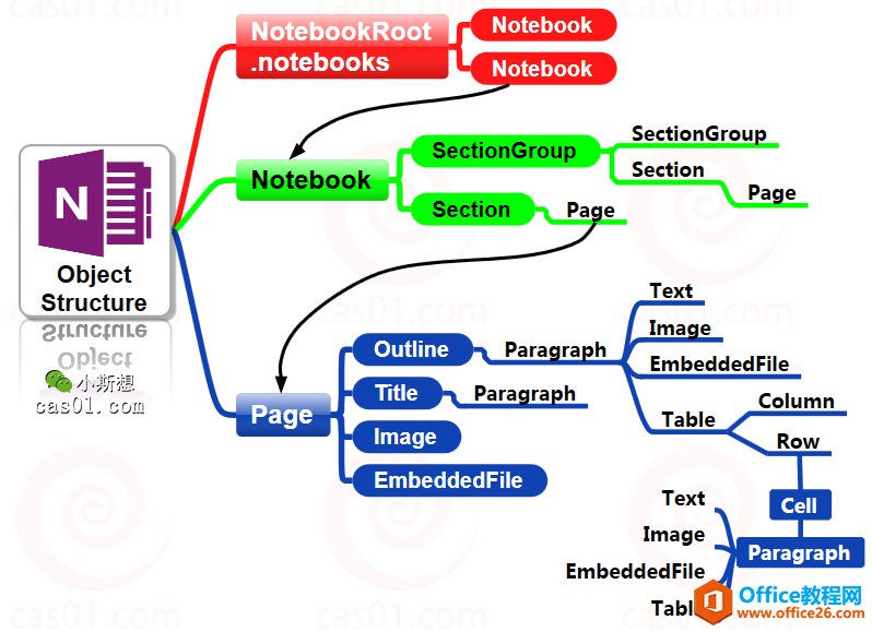 <b>OneNote 如何从底层内置对象看层级</b>