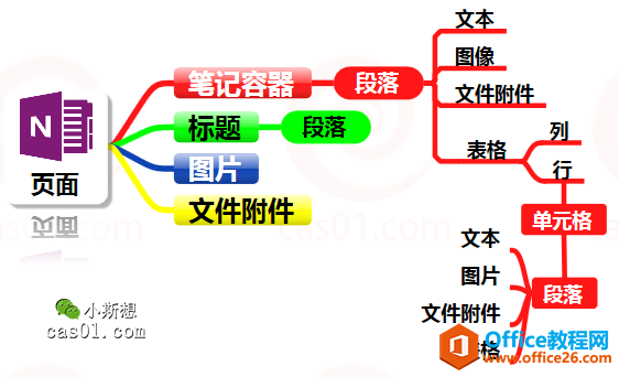 <b>OneNote 笔记本页面、笔记容器 使用实例教程</b>