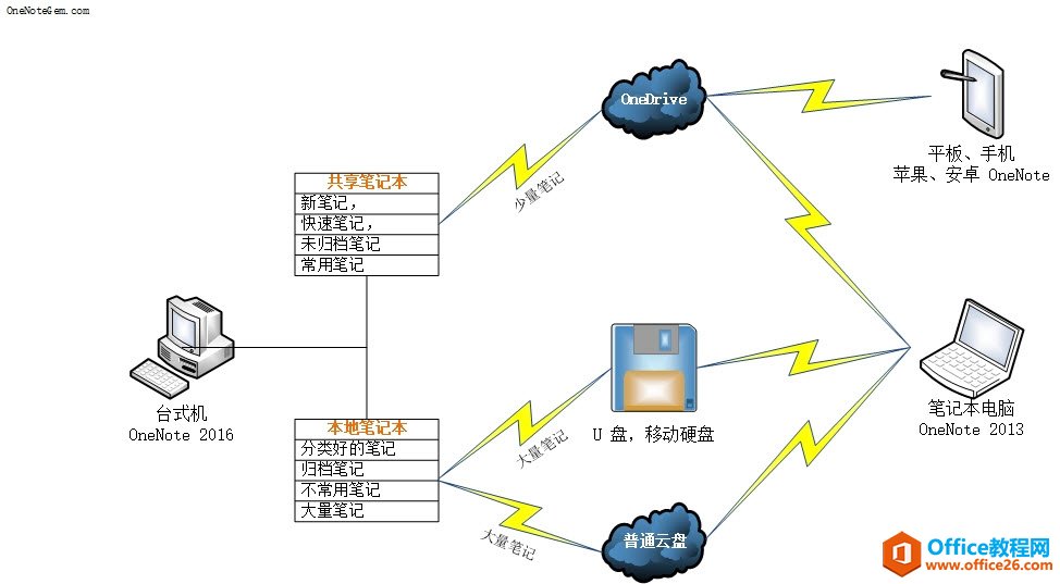 <b>如何同时通过 OneDrive 和普通云同步盘同步 OneNote 笔记，以解决 OneNote 同步困难问题</b>