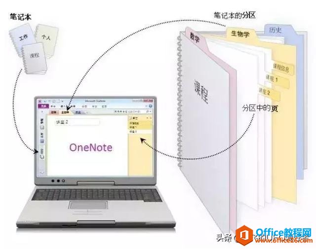 <b>Onenote 笔记容器，其实是非常重要的</b>