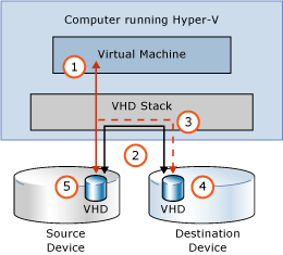 <b>Server 2012 Hyper-v新功能之四：存储迁移</b>