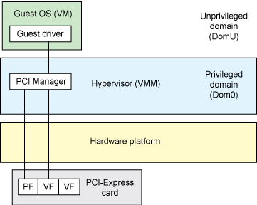 <b>Server 2012 Hyper-v新功能之六：SR-IOV</b>