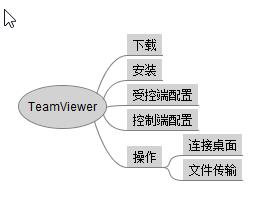 <b>TeamViewer 无公网ip无路由权限也能立刻方便使用远程控制软件</b>