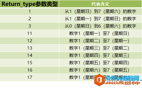 <b>excel 如何快速计算所给日期为星期几</b>