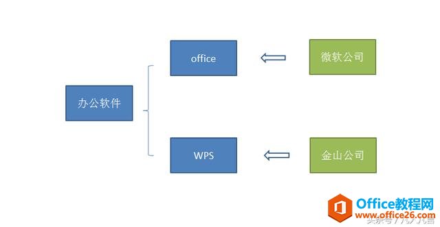 <b>你是使用WPS还是Office？两者有什么区别？</b>