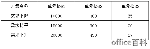 <b>Excel被忽略的强大功能—模拟分析功能</b>