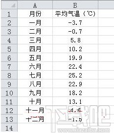 <b>Excel如何设置图表负值为指定颜色</b>