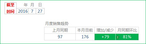 <b>Excel利用SUMPRODUCT函数及条件格式制作同期数据自动对比表</b>