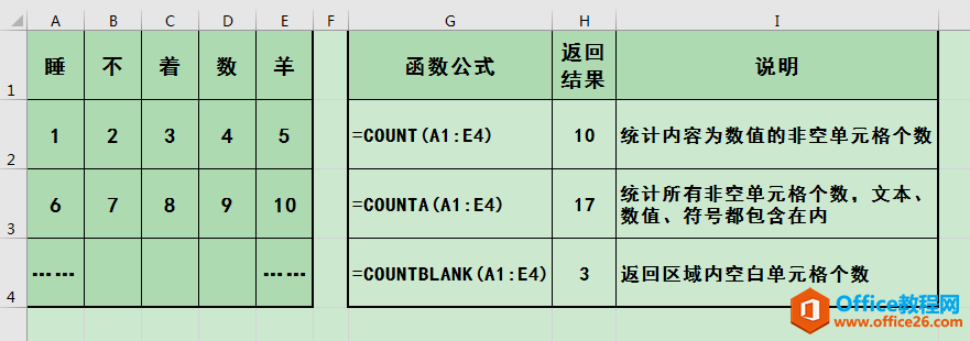 <b>excel COUNT、COUNTA、COUNTBLANK函数的用法与区别</b>