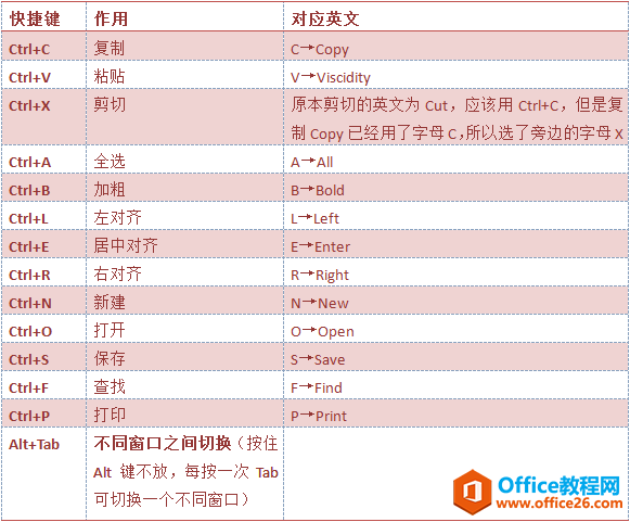 <b>word 这些高频使用的快捷键你都记得吗？</b>