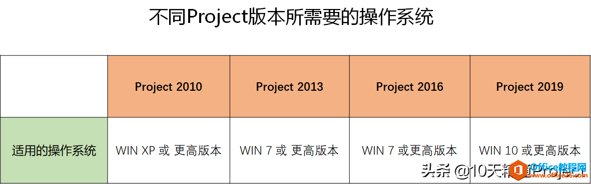 <b>Project 2019/2016/2013/2010的区别</b>