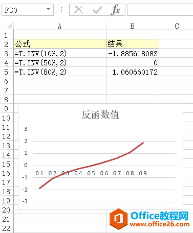 <b>Excel T.INV 函数 使用实例教程</b>