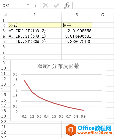 <b>Excel T.INV.2T 函数 使用实例教程</b>