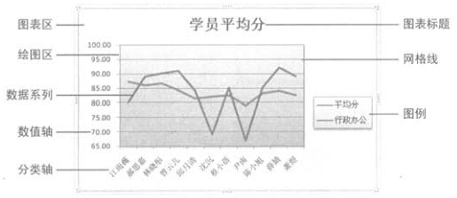 <b>excel图表组成部分概述</b>