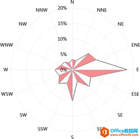 <b>excel另类雷达图 风速玫瑰图 实现教程［关门捉贼］</b>