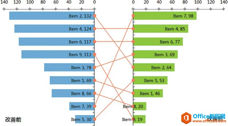 <b>excel图表数据的前后对比 布普斯图 （Bumps）［远交近攻］</b>